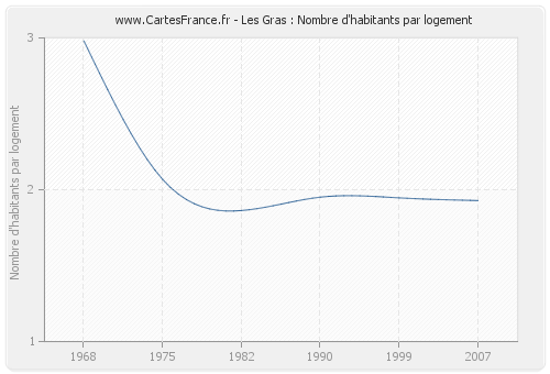 Les Gras : Nombre d'habitants par logement